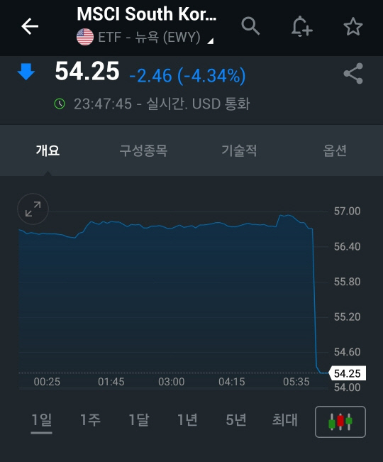 미국에 상장된 한국 증시 추종 ETF 실시간 가격 변동. [인베스팅닷컴 캡처]